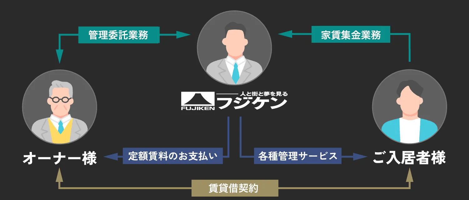 管理委託