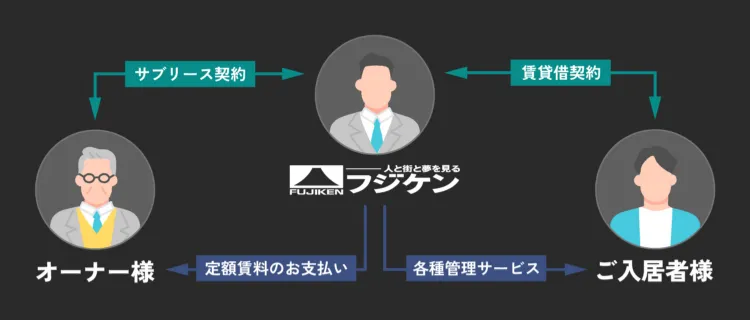 フジケンの賃貸管理