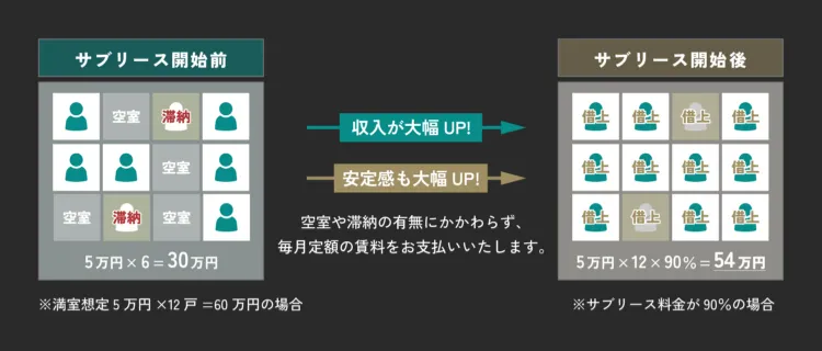フジケンの賃貸管理