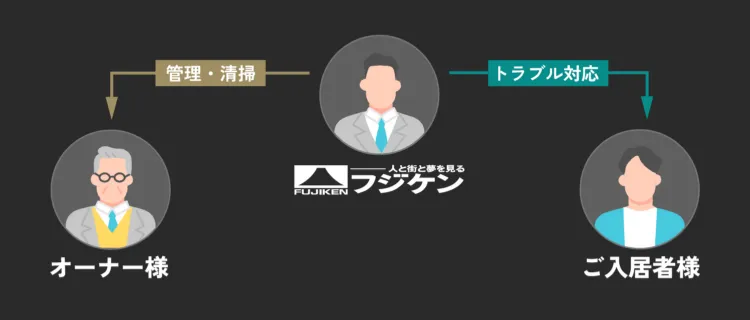 建物管理サービス